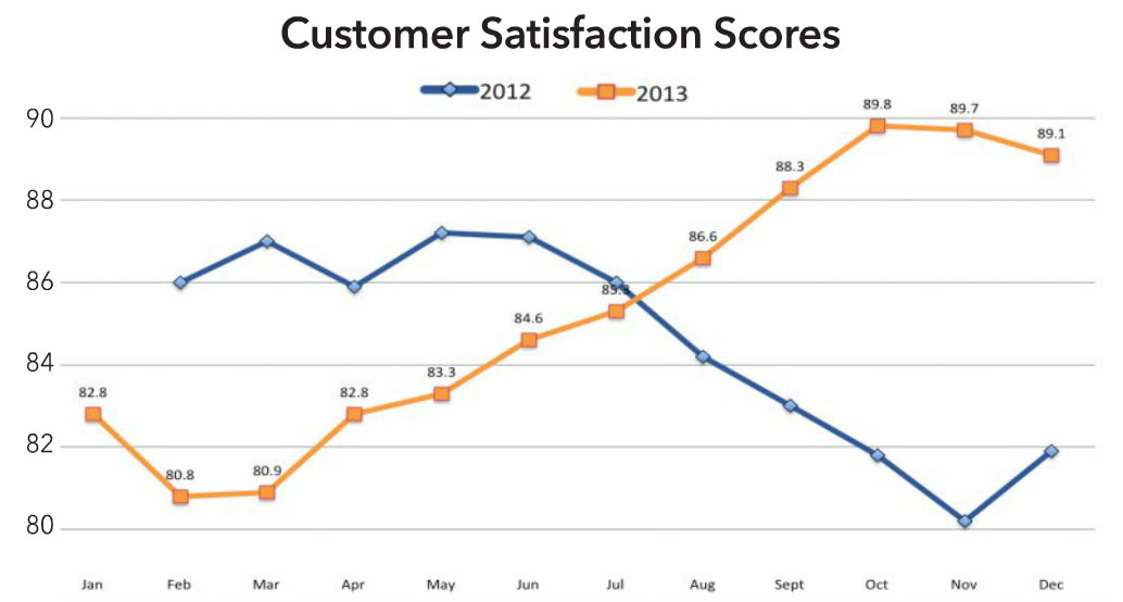 Customer Satisfaction Scores