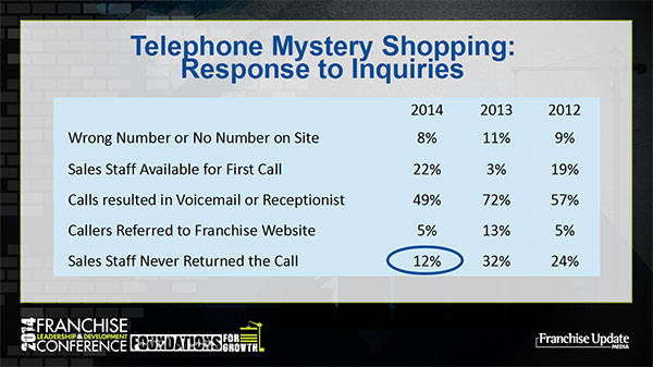 Telephone Mustery Shopping: Response to Inquries Graph