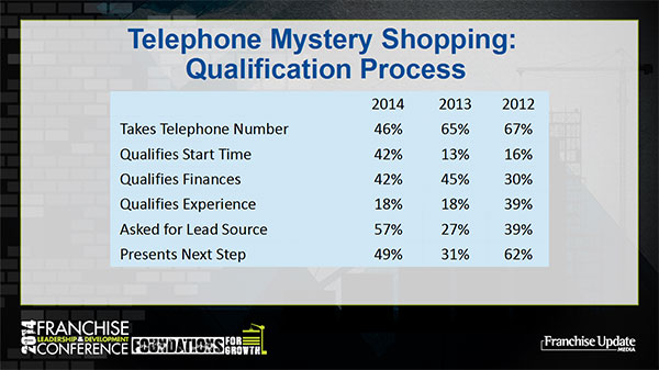 Telephone Mystery Shopping: Qualification Process graph