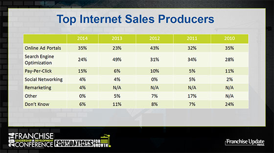Top Internet Sales Producers