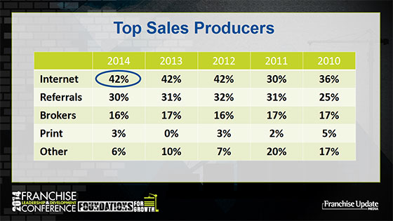 Top Sales Producers