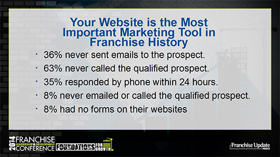 Your Website is the Most Important Marketing Tool in Franchise History