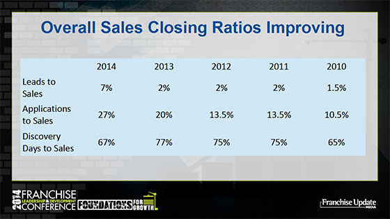 Overall Sales Closing Ratios Improving