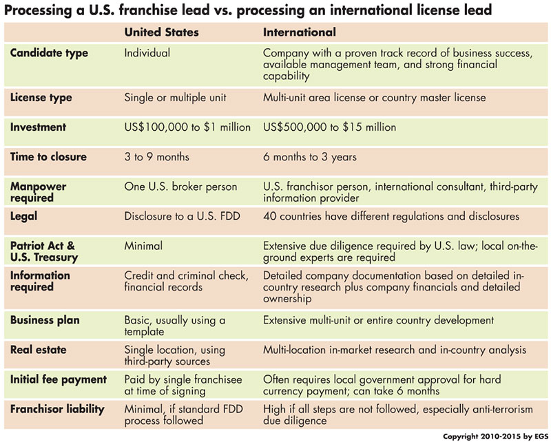 Processing a lead, US vs International graphic