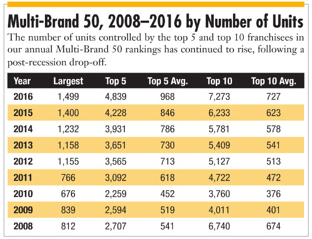 Multi-Brand 50, 2008–2016 by Number of Units