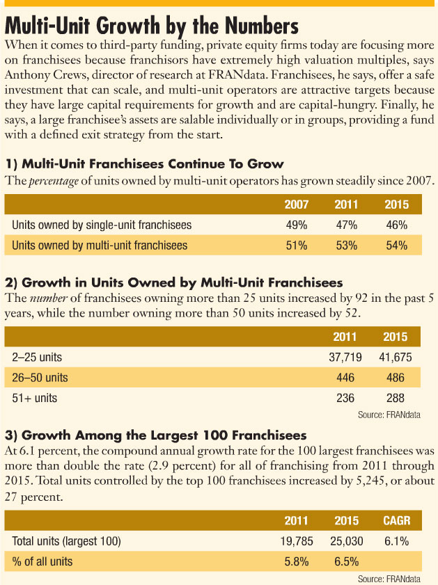Multi-Unit Growth by the Numbers