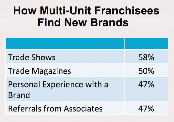 How multi-unit Franchisees Find New Brands