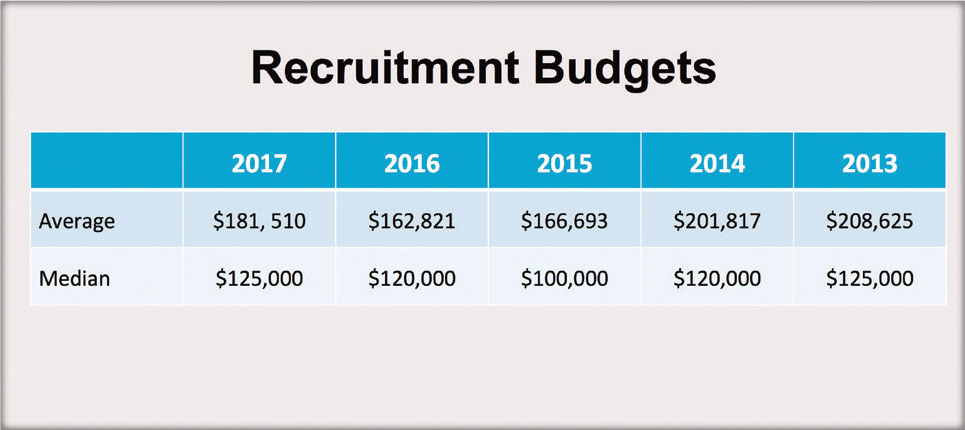 Recruitment Budgets
