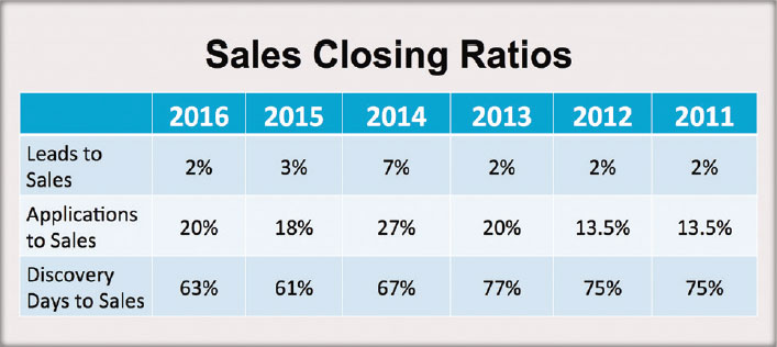 Sales Closing Ratios