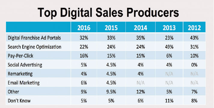 Top Digital Sales
