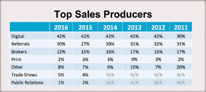 Top Sales Producers