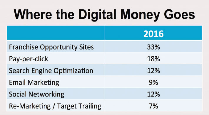 Where the Digital Money Goes