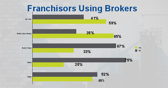 2015 AFDR Highlights: How Franchisors Are Using Brokers