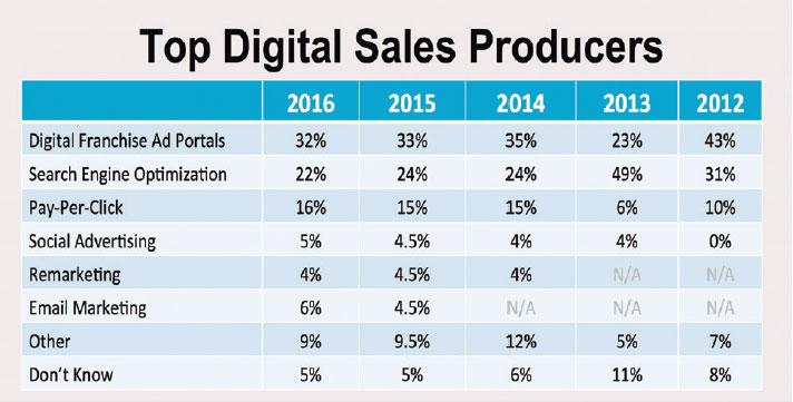 Top Digital Sales Producers