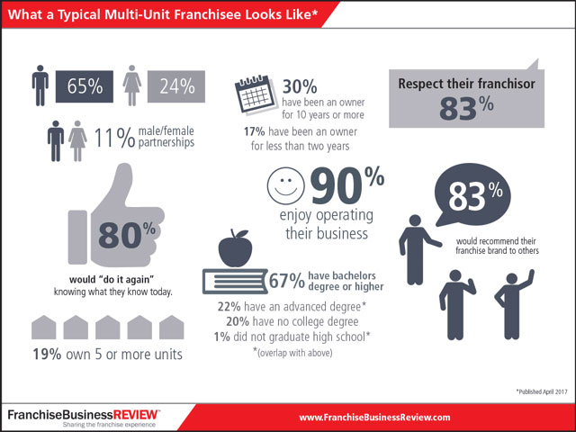 Typical Multi-Unit Franchisee infographic