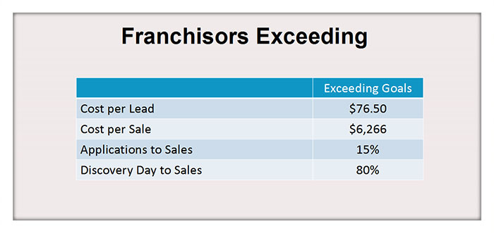 Franchisors Exceeding