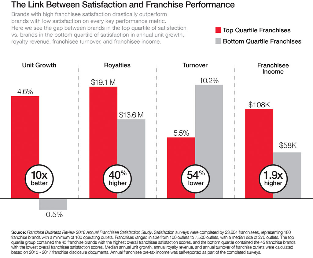 Link between Satisfaction and Franchise Performance graph