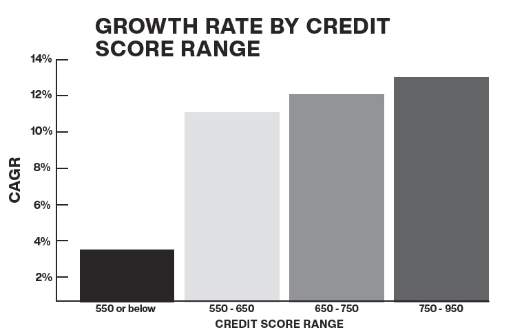 Growth Rate by Credit Score Range