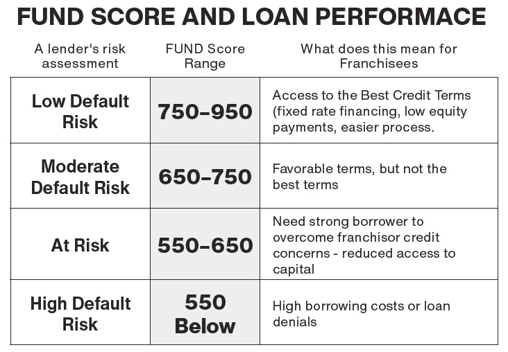 Growth Rate by Credit Score Range