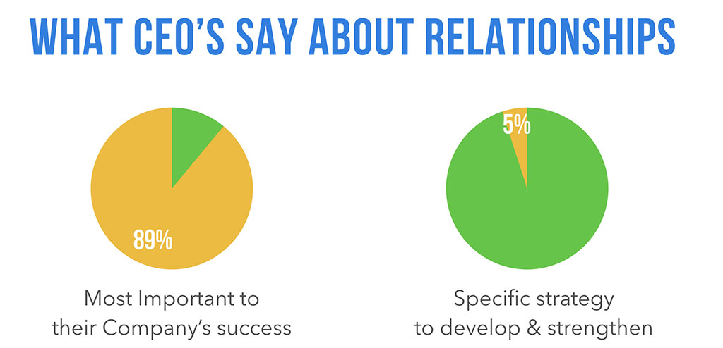 What CEO's say about relationships