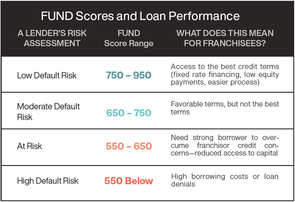 FUND score breakdown