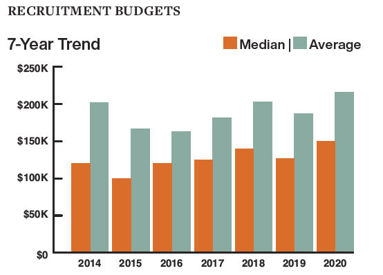 Recruitment BUdgets Graph