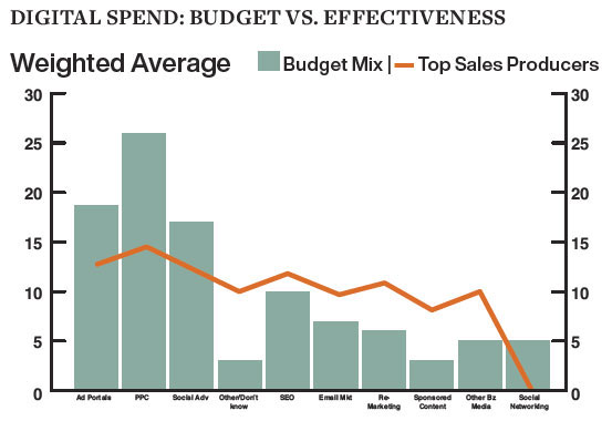 Digital Spend: Budget vs. Effectiveness