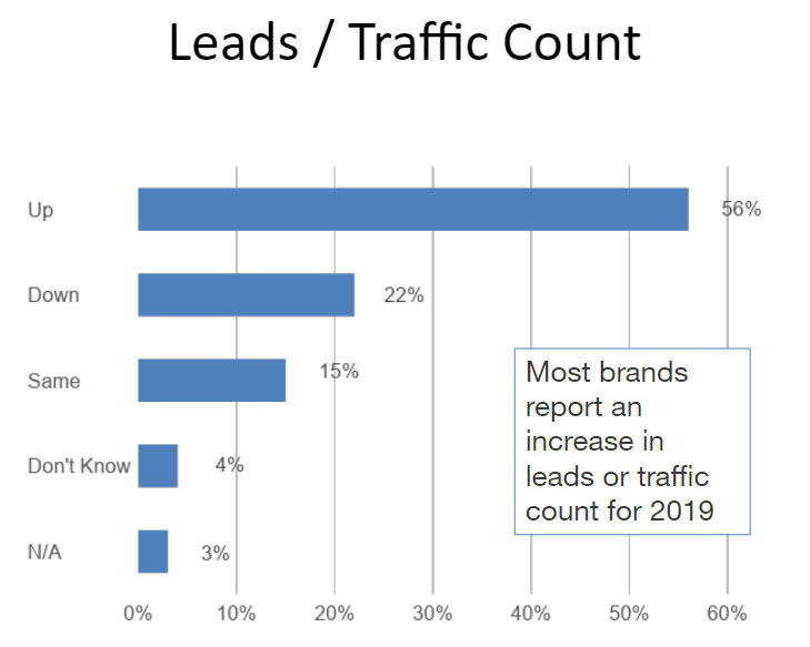 Leads/traffic count graph