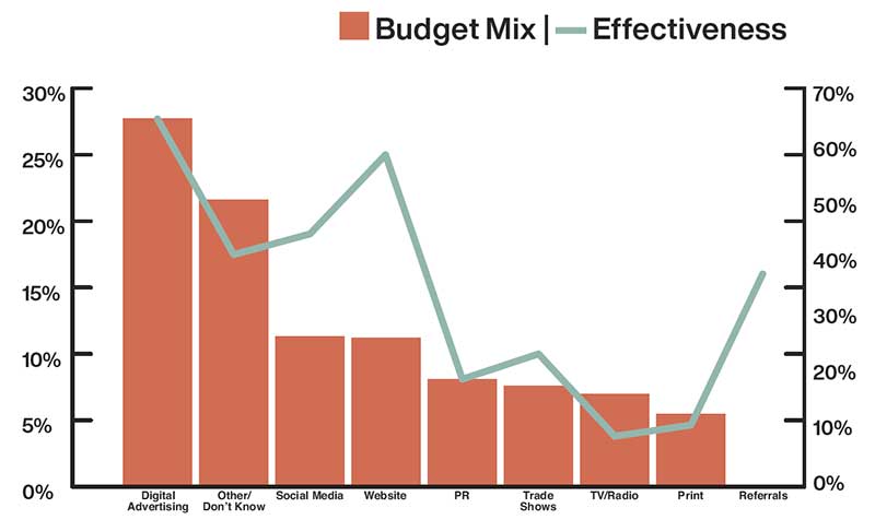 Marketing Budget