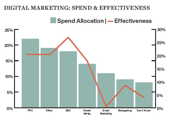 Digital Marketing: Spend & Effectiveness