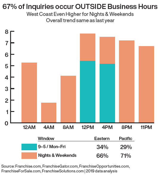 67% of Inquiries Occur OUTSIDE Business Hours