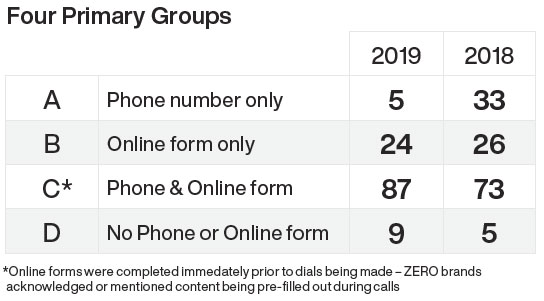 Four Primary Groups