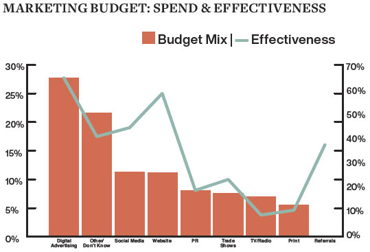 Marketing Budget: Spend & Effectiveness