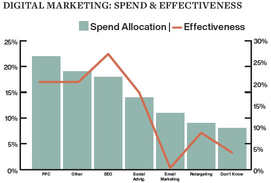 Digital Marketing: Spend & Effectiveness