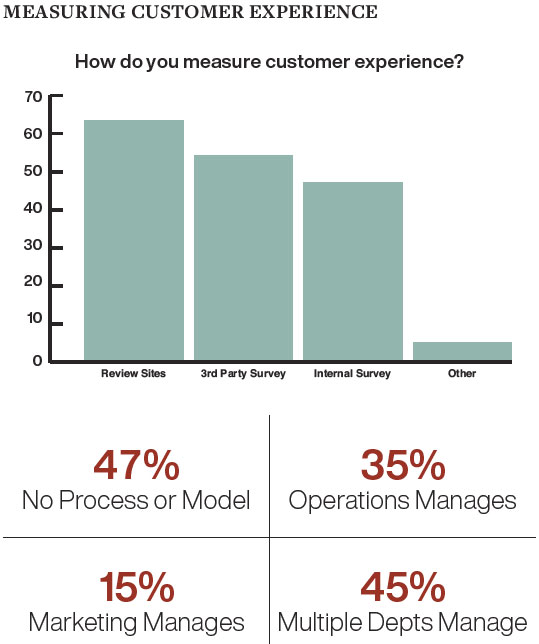 Measuring Customer Experience