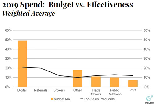 2019 Spend: Budget vs. Effectiveness