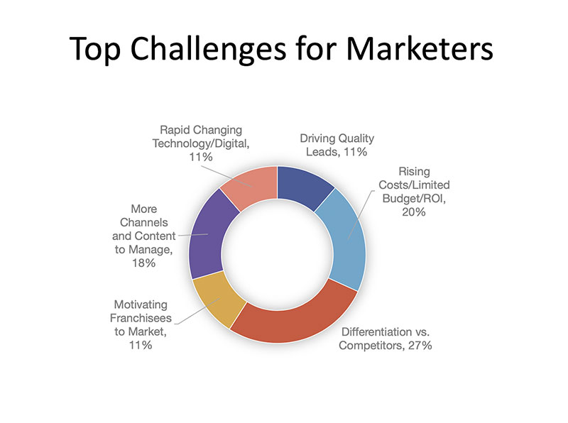 Top Challenes For Marketeers