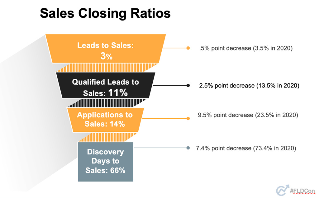 2022 AFDR, Part 5 Sales Closing Ratios